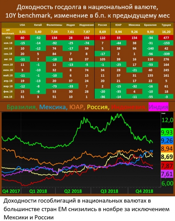 Emerging markets: для рождественского ралли всё готово?