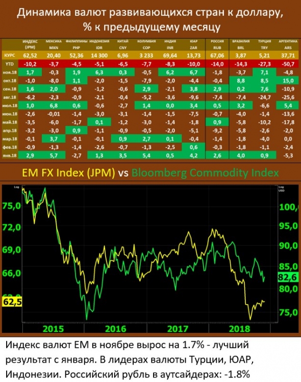 Emerging markets: для рождественского ралли всё готово?