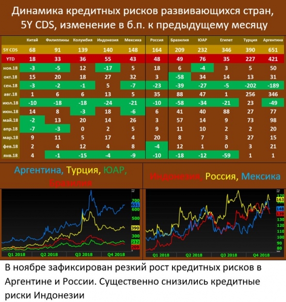 Emerging markets: для рождественского ралли всё готово?