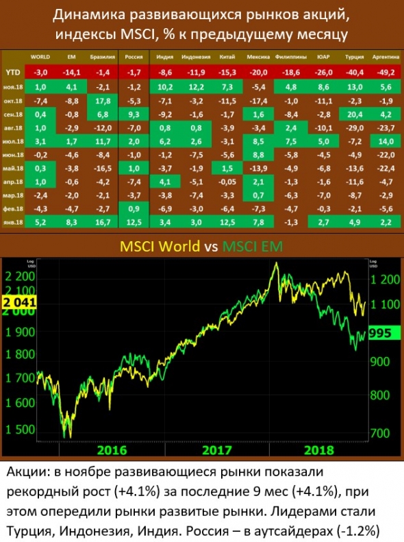 Emerging markets: для рождественского ралли всё готово?