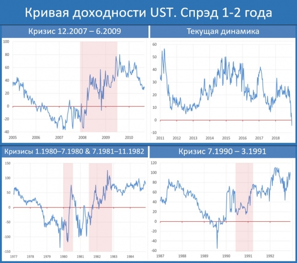 ПЕРВЫЙ ЗНАЧИМЫЙ СИГНАЛ РАЗВОРОТА БИЗНЕС-ЦИКЛА