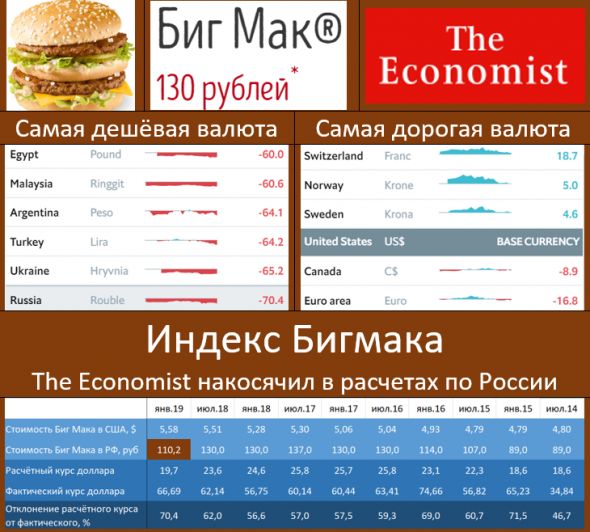 The Economist накосячил в расчётах по рублю