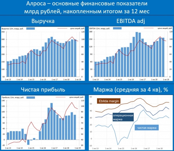 Несмотря на провал в 4-м квартале, Алроса остаётся очень хорошим кэш-генератором