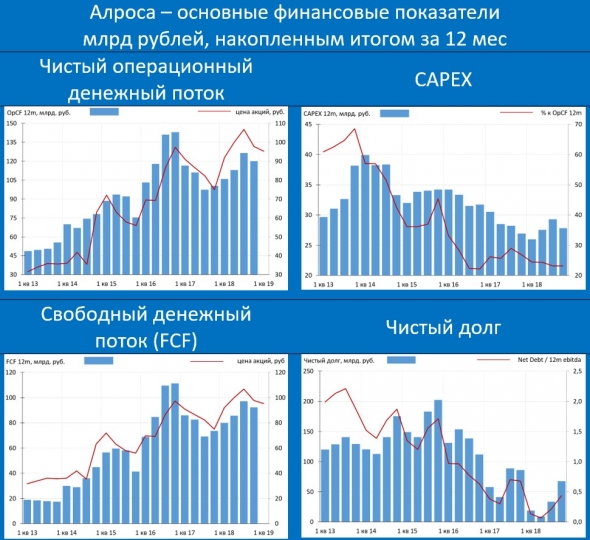 Несмотря на провал в 4-м квартале, Алроса остаётся очень хорошим кэш-генератором