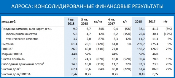 Несмотря на провал в 4-м квартале, Алроса остаётся очень хорошим кэш-генератором