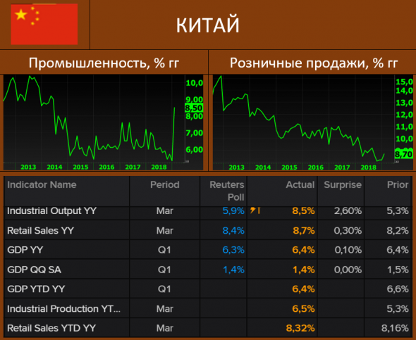 КИТАЙ: сегодняшняя статистика - повод для усиления эйфории