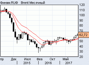 Индекс ММВБ ,Ртс на недалёкое будущее.Период 10 летних фигур