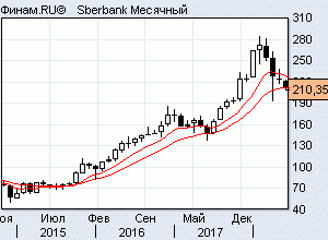 сбер+нефть