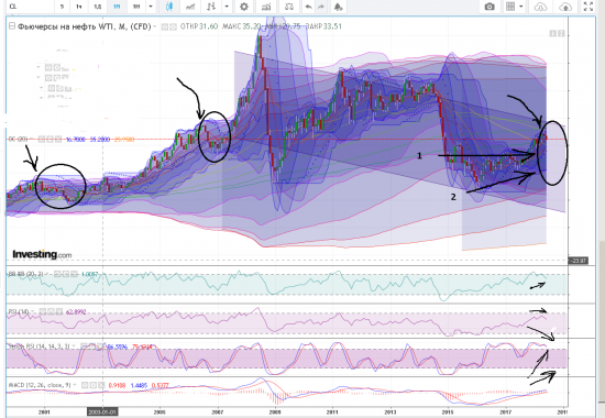 нефть WTI