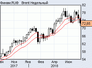 нефть