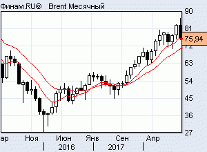 нефть и рынки