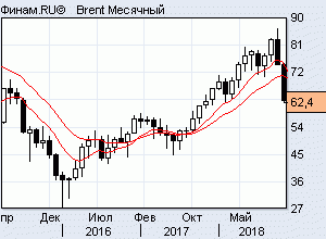 нефть