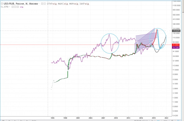 нефть и рубль