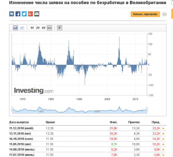 уровень безработицы