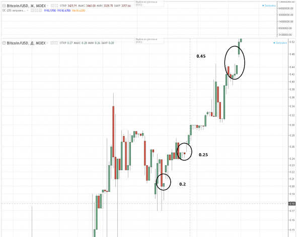 биткоин возможностей