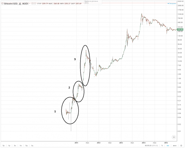 биткоин возможностей