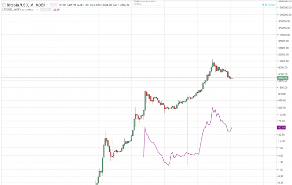 биткоин