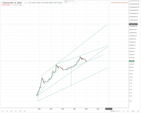 биткоин