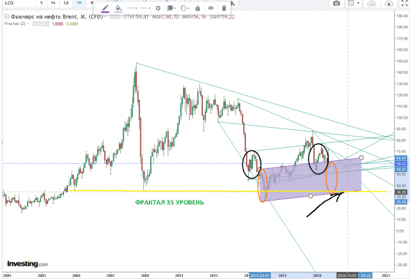 Нефть брент за 3 свечи на 35$