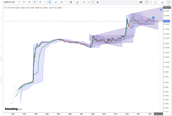 usd/rub