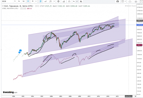 dax  и s&p500 в каналах