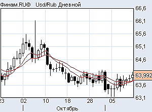 Usd/rub