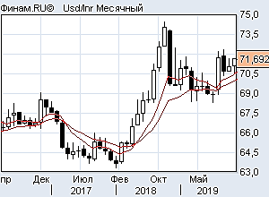 Usd/rub