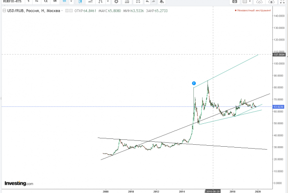 usd/rub