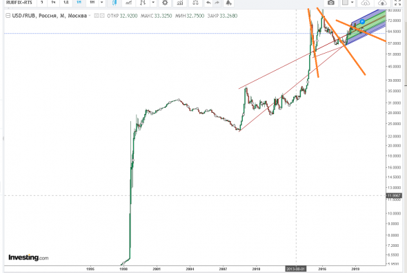 usd/rub