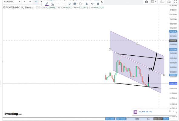 WAVES/BTC