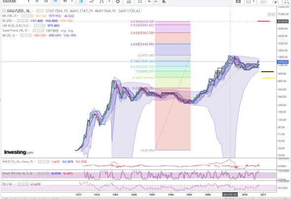 анализ XAU/USD