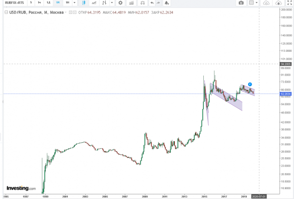 usd/rub