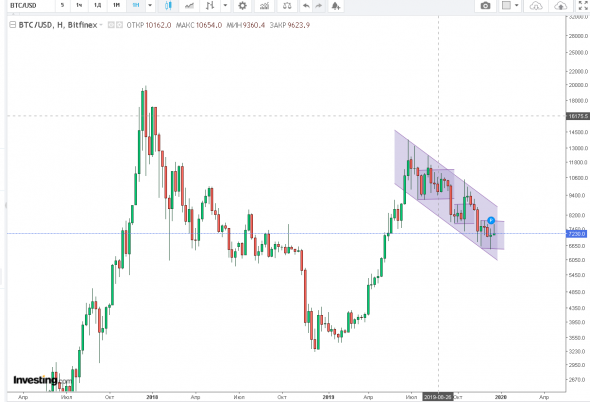 биткоин