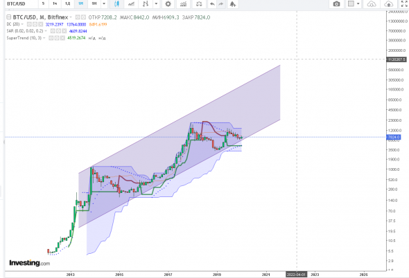 доллар,сип500,нефть,биткоин уровни