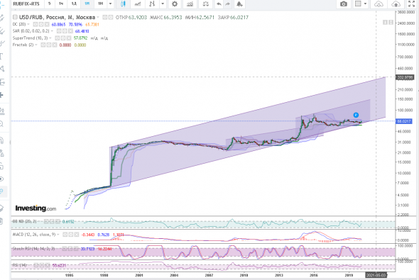 usd/rub