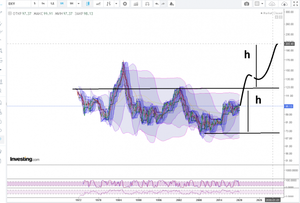 dxy-индекс доллара