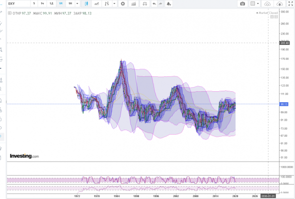 dxy-индекс доллара