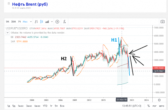 про нефть