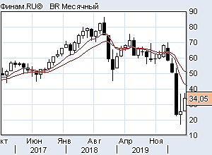 Нефть