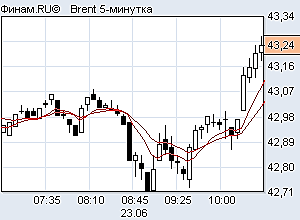 Нефть перед экспирацией