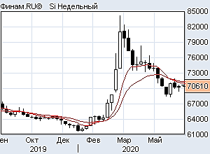 Доллар/рубль