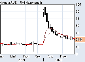 RVI и когда покупать доллар