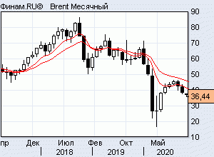 нефть