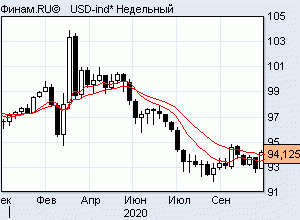 индекс dxy