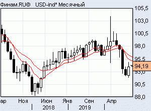 индекс dxy