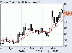 usd/rub