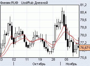 usd/rub