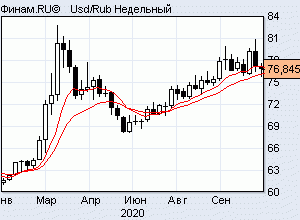 usd/rub