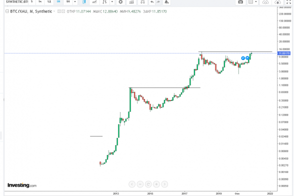 btc/usd и btc/xau