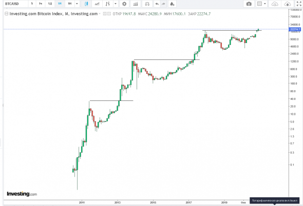 btc/usd и btc/xau